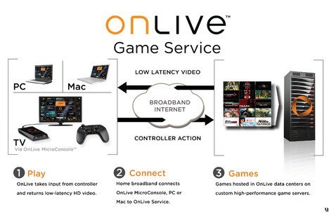 OnLive – Minden konzol feledtetője?